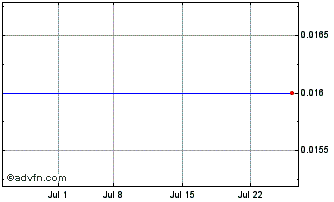 1 Month LumiraDx Chart