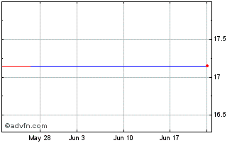 1 Month Laporte Bancorp, Inc. Chart