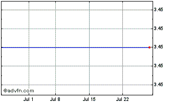 1 Month LifeSci Acquisition Chart