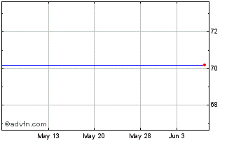 1 Month Liberty Media Corp. - Liberty Starz Class B Common Stock (MM) Chart