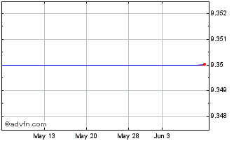 1 Month Xcerra Corporation (MM) Chart