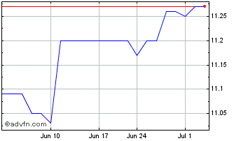 1 Month Maquia Capital Acquisition Chart