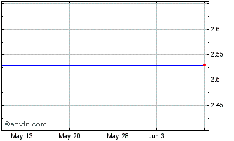 1 Month Maxygen, Inc. (MM) Chart