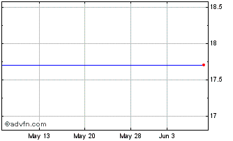 1 Month Melrose Bancorp, Inc. Chart