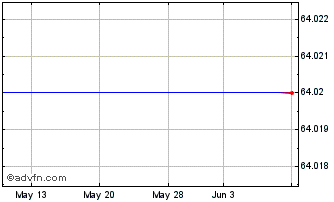 1 Month Mattress Firm Holding Corp. (MM) Chart