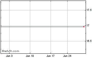 1 Month Malvern Bancorp Chart