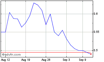 1 Month MultiMetaVerse Chart