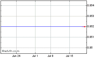 1 Month Magnegas Applied Technlgy Sol (MM) Chart