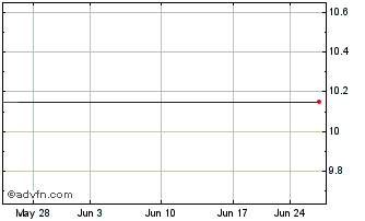 1 Month Blue Wolf Mongolia Holdings Corp. - Unit (MM) Chart