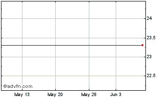 1 Month Monmouth Real Estate Investment (MM) Chart