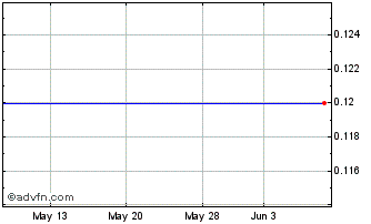 1 Month Meridian Waste Solutions, - Warrants (delisted) Chart