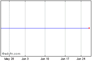 1 Month Mer Lyn DJ AV Mkt Mitts 2008 (MM) Chart