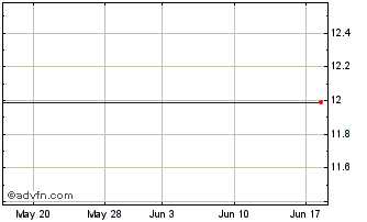 1 Month Mtech Acquisition Corp. (MM) Chart