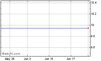1 Month Merrill Lynch & CO. (MM) Chart