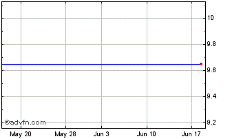 1 Month Morgan Stanley 100 Index Plus (MM) Chart