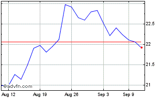 1 Month NorthEast Community Banc... Chart