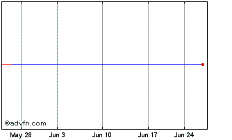 1 Month Net Element International, Inc. (MM) Chart