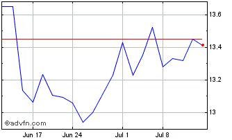 1 Month Sprott Nickel Miners ETF Chart