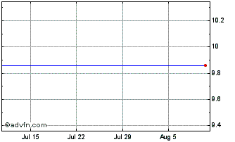 1 Month Nautilus Marine Acquisition Corp. - Unit (MM) Chart