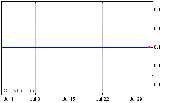 1 Month Nautilus Marine Acqu (MM) Chart