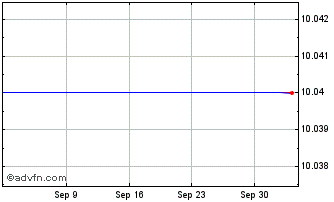 1 Month Natural Order Acquisition Chart