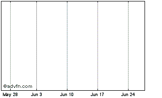 1 Month Netscreen Chart