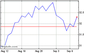 1 Month Nuveen Global Net Zero T... Chart