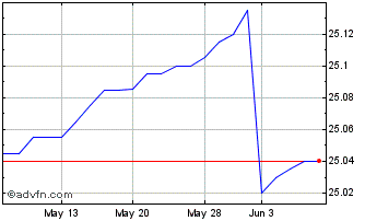 1 Month Nuveen Ultra Short Incom... Chart