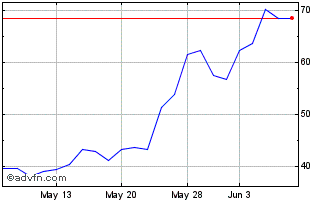 1 Month GraniteShares ETF Trust ... Chart