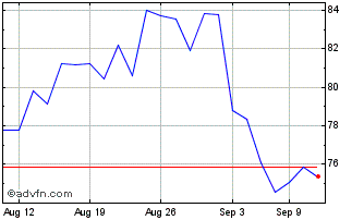 1 Month NVE Chart