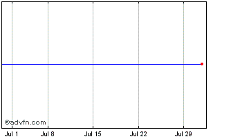 1 Month OFS Credit Chart