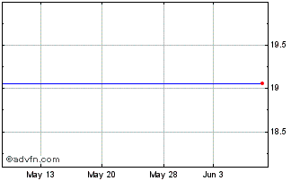 1 Month Oceanfreight Inc. (MM) Chart