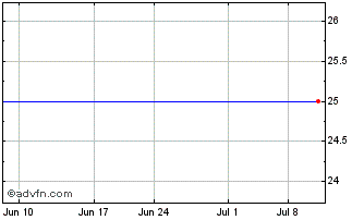 1 Month Southwest Bancorp - Southwest Capital Trust Ii-  Trust Preferred Securities (MM) Chart