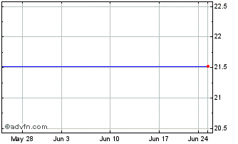 1 Month Omniture (MM) Chart