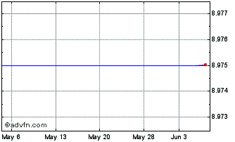 1 Month Onvia, Inc. (MM) Chart