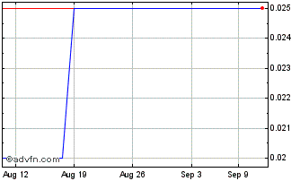 1 Month Onyx Acquisition Company I Chart