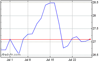 1 Month Roundhill GLP 1 Weight L... Chart