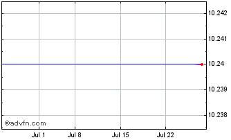 1 Month Panacea Acquisition Corp... Chart