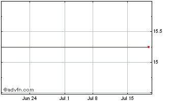 1 Month PB Bancorp Chart