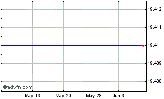 1 Month Peoples United Financial Chart