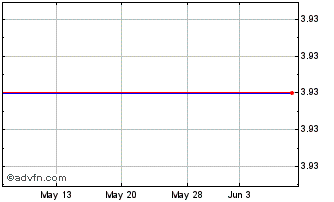 1 Month Patriot Capital Funding (MM) Chart