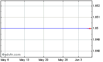1 Month Pro-Dex, Inc. (MM) Chart