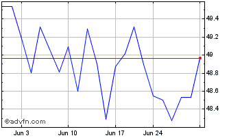 1 Month Invesco ETF Trust Invesc... Chart