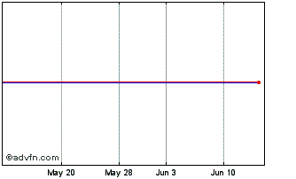 1 Month Pfsweb  (MM) Chart