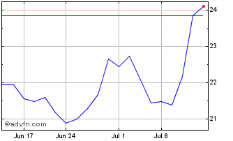 1 Month Peapack Gladstone Financ... Chart