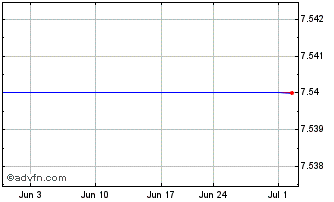 1 Month Pma Capital Corp. (MM) Chart