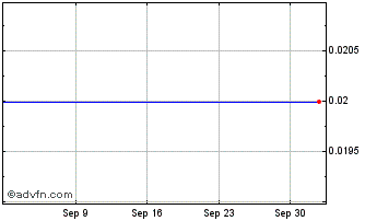 1 Month Priveterra Acquisition C... Chart