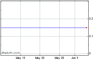 1 Month Peregrine Pharmaceuticals Inc. (MM) Chart