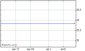 1 Month Powershares (MM) Chart
