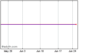 1 Month Powershares Ftse Nasdaq Small Cap Portfolio (MM) Chart